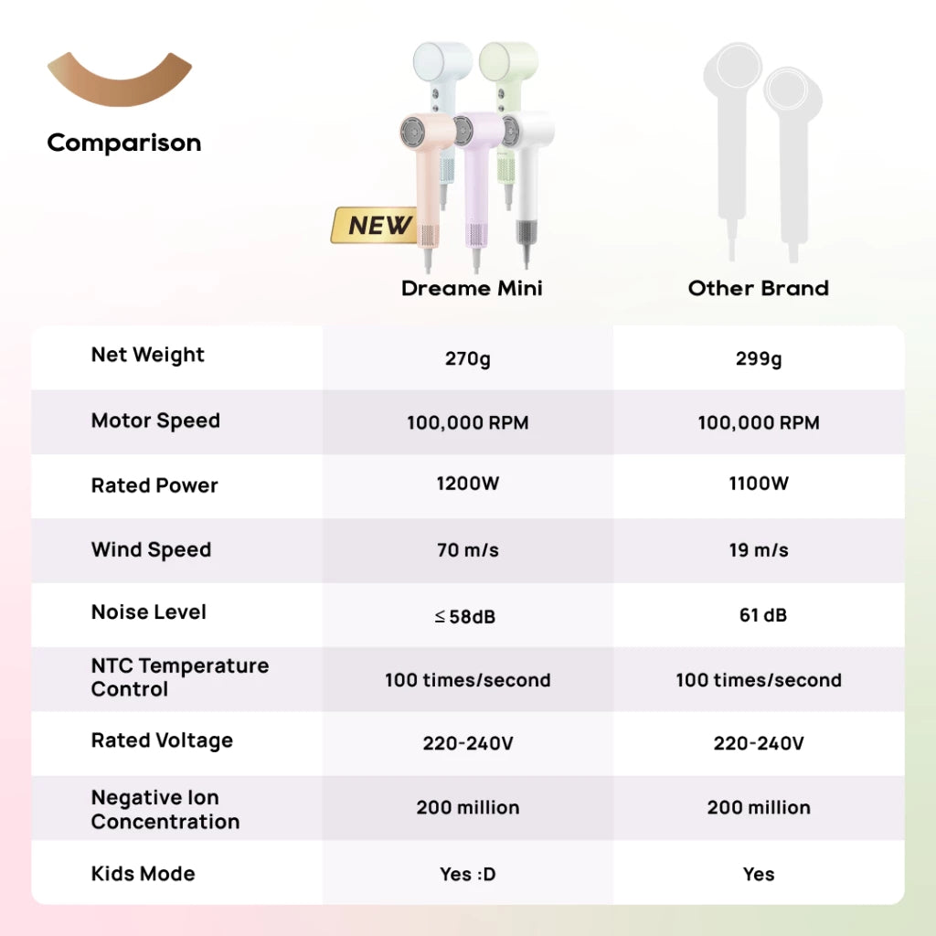 Dreame Mini High Speed Hair Dryer Blower Portable Non Heat 50s Fast Quick Dry 200M Ion Compact
