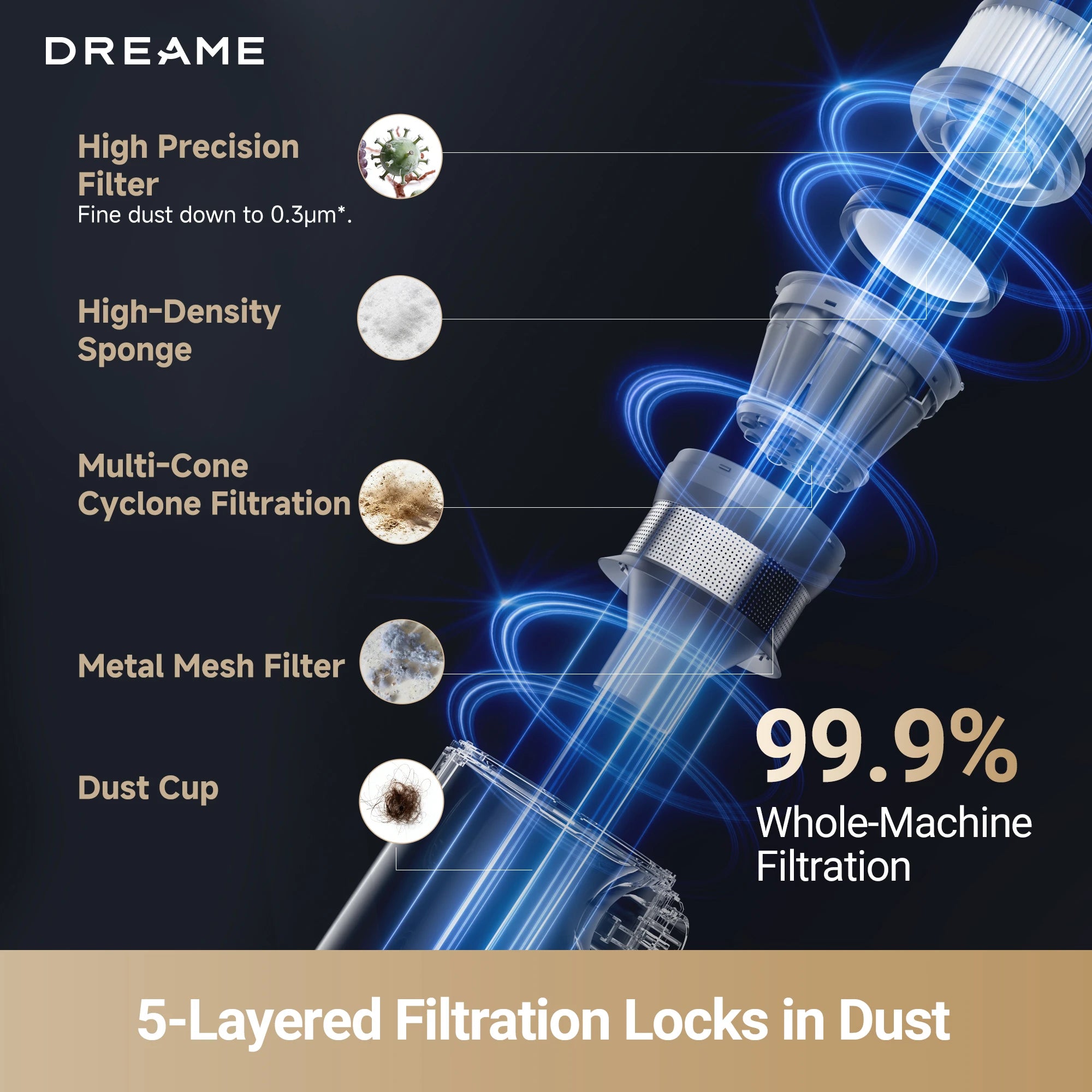 5 layer filtration vacuum locks in dust and releases cleaner air