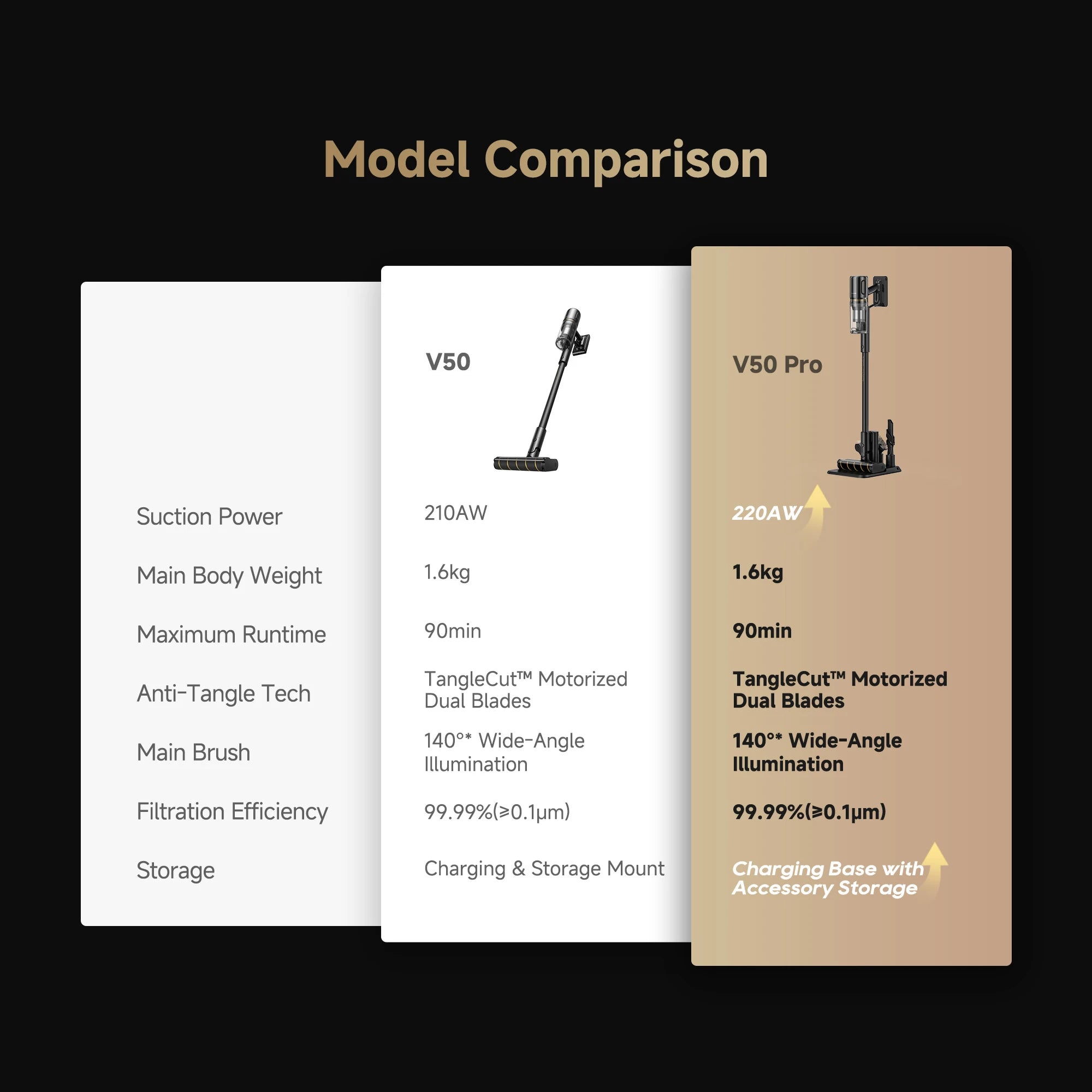 Performance and specification comparison chart between Dreame V50 Pro and previous vacuum models