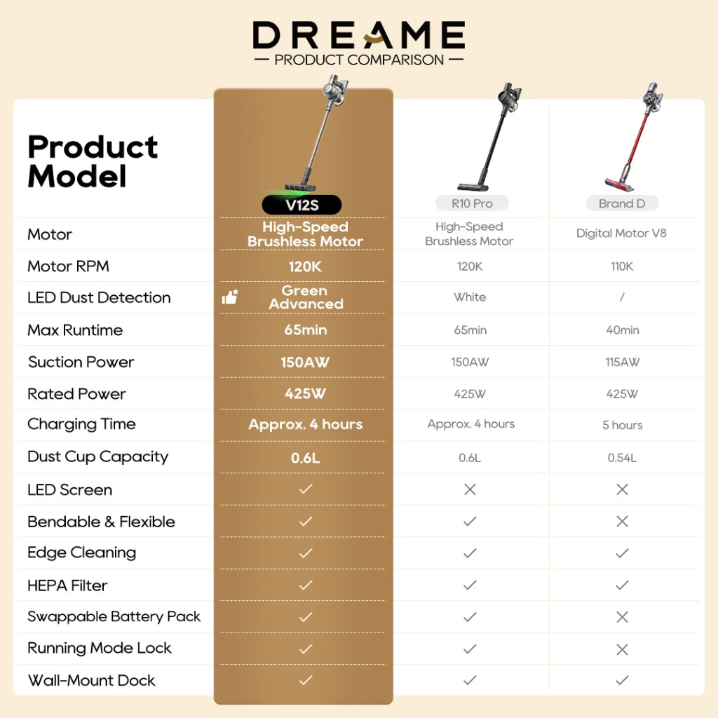 Dreame V12S 20Kpa Cordless Stick Vacuum 150AW Suction Advanced Green Detection 65mins Runtime